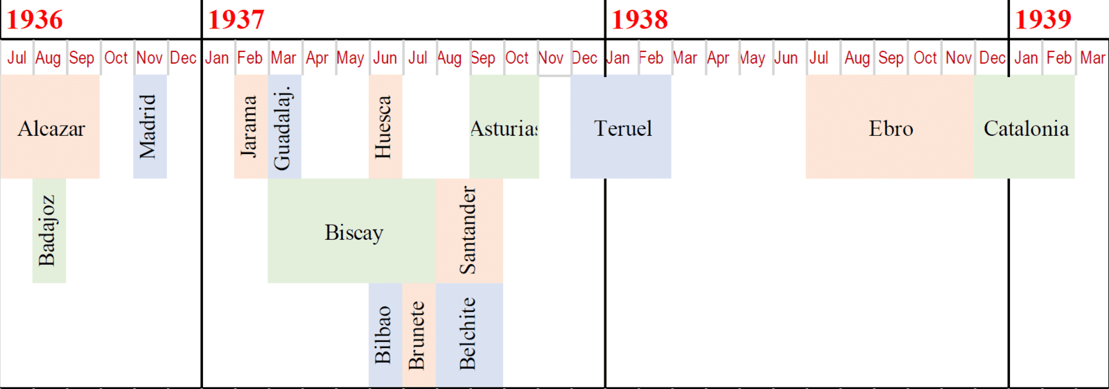 Spanish Civil War Outline